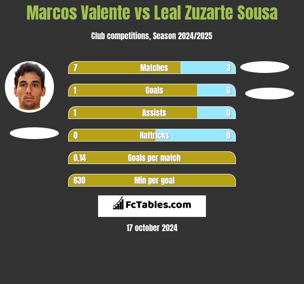 Marcos Valente vs Leal Zuzarte Sousa h2h player stats