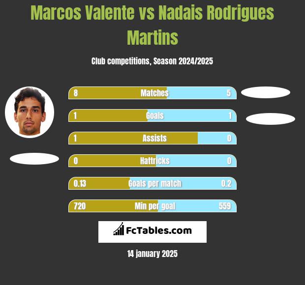 Marcos Valente vs Nadais Rodrigues Martins h2h player stats