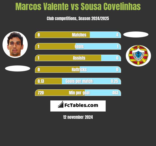 Marcos Valente vs Sousa Covelinhas h2h player stats