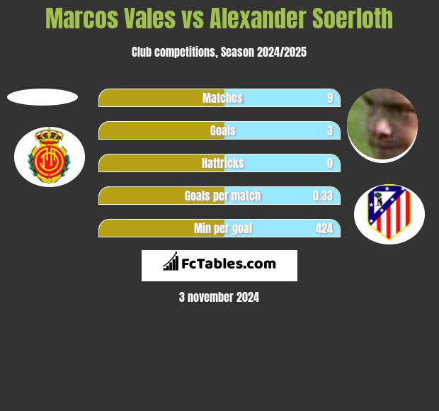 Marcos Vales vs Alexander Soerloth h2h player stats