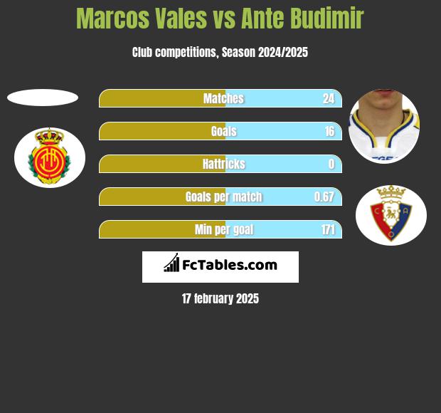 Marcos Vales vs Ante Budimir h2h player stats