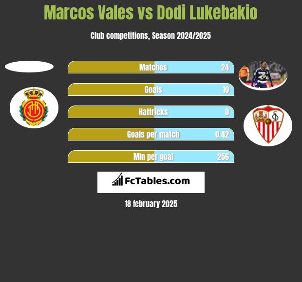 Marcos Vales vs Dodi Lukebakio h2h player stats