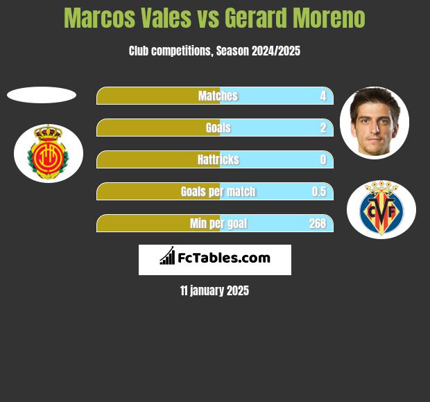 Marcos Vales vs Gerard Moreno h2h player stats