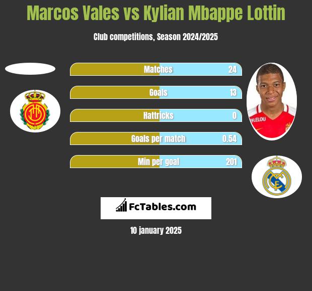 Marcos Vales vs Kylian Mbappe Lottin h2h player stats