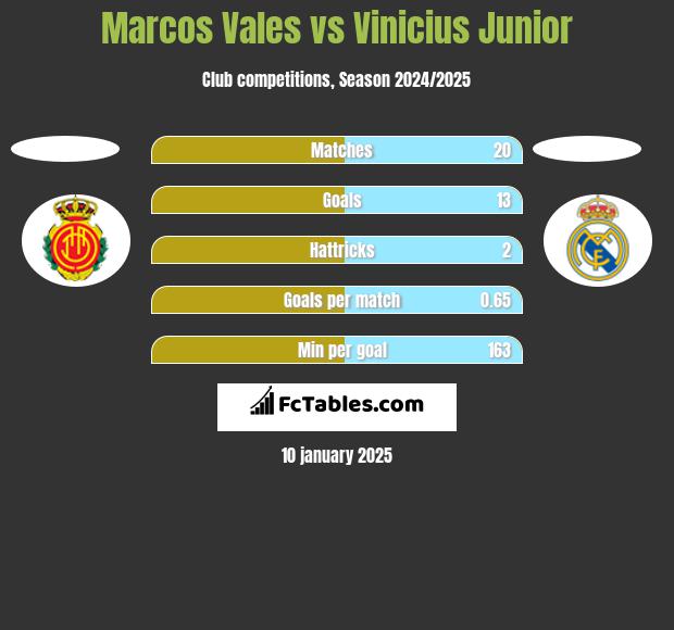 Marcos Vales vs Vinicius Junior h2h player stats