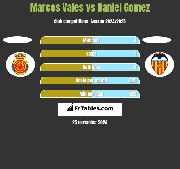 Marcos Vales vs Daniel Gomez h2h player stats