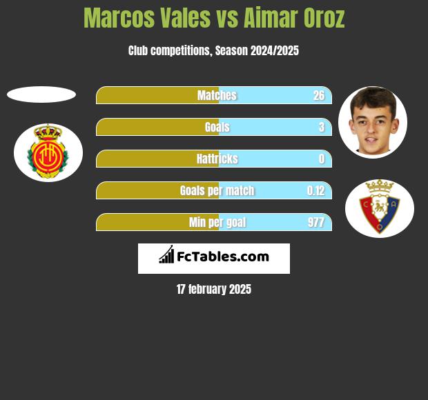 Marcos Vales vs Aimar Oroz h2h player stats