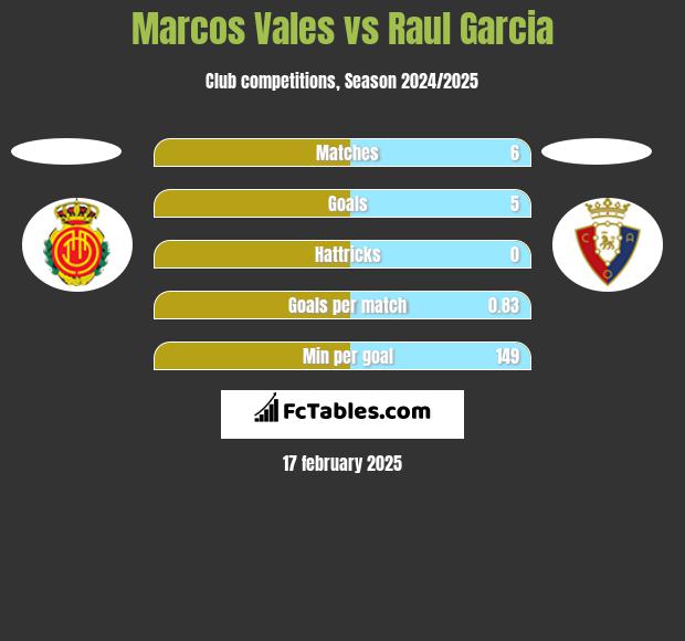 Marcos Vales vs Raul Garcia h2h player stats