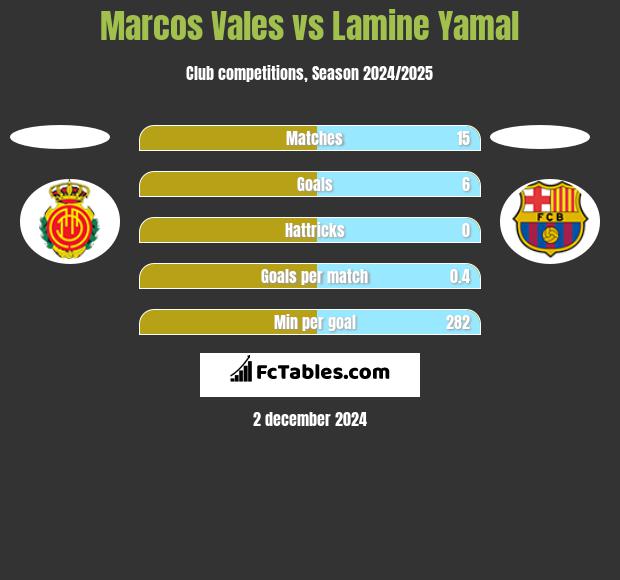 Marcos Vales vs Lamine Yamal h2h player stats