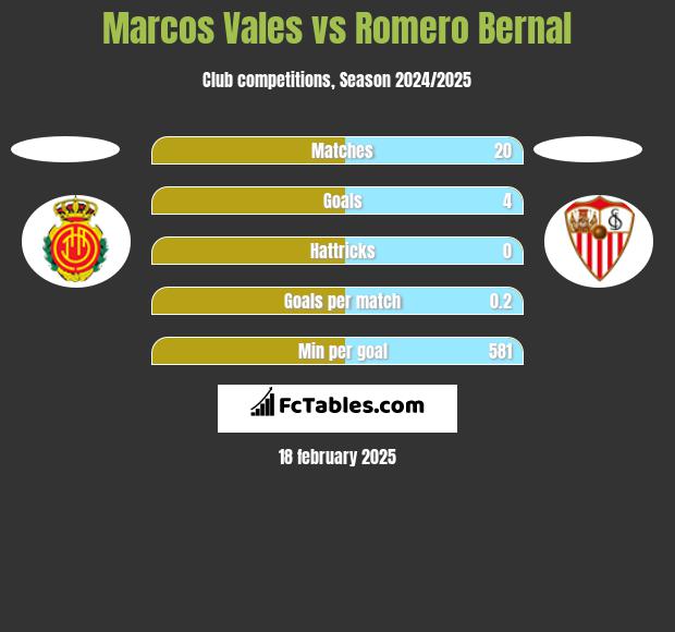 Marcos Vales vs Romero Bernal h2h player stats