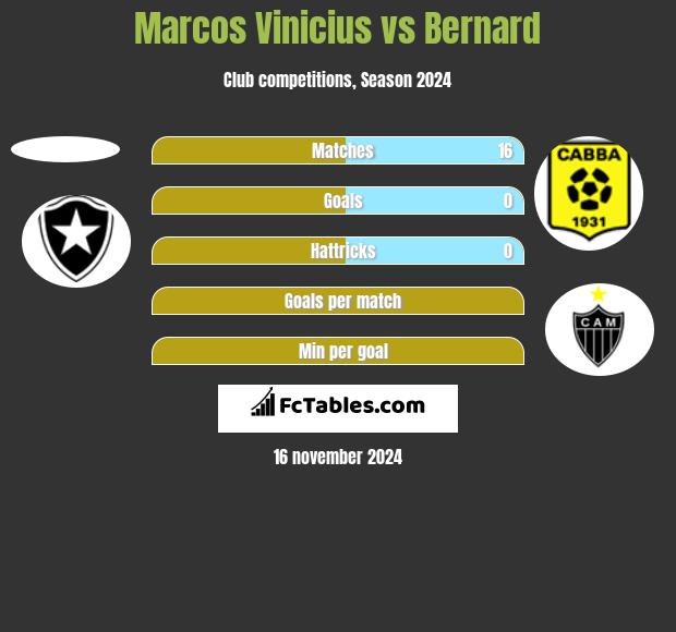 Marcos Vinicius vs Bernard h2h player stats