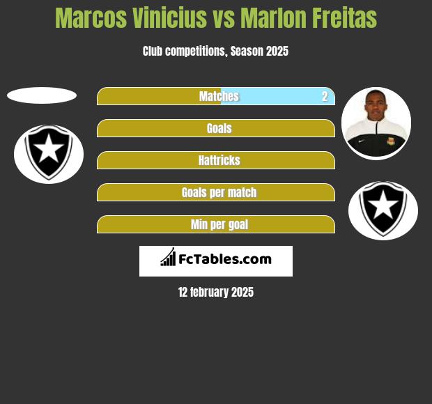 Marcos Vinicius vs Marlon Freitas h2h player stats