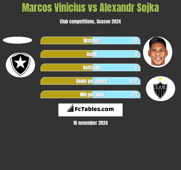 Marcos Vinicius vs Alexandr Sojka h2h player stats