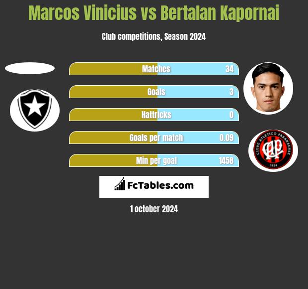 Marcos Vinicius vs Bertalan Kapornai h2h player stats