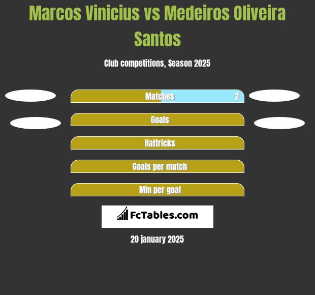 Marcos Vinicius vs Medeiros Oliveira Santos h2h player stats