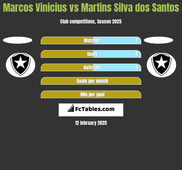 Marcos Vinicius vs Martins Silva dos Santos h2h player stats