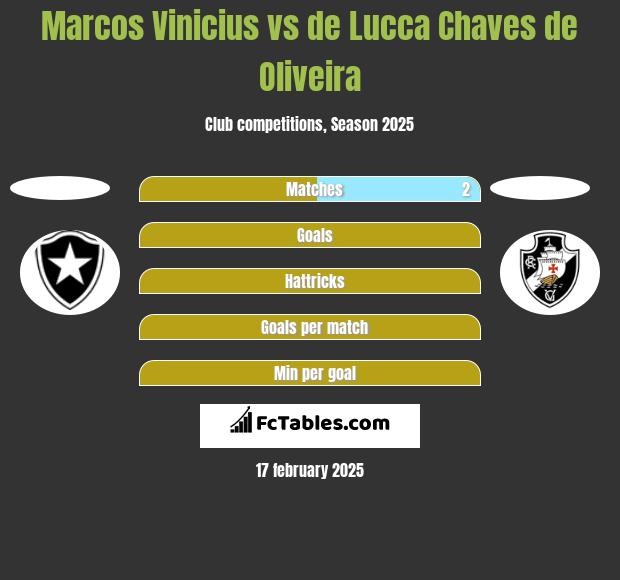 Marcos Vinicius vs de Lucca Chaves de Oliveira h2h player stats