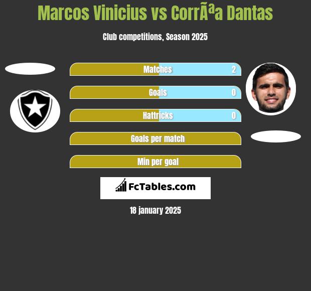 Marcos Vinicius vs CorrÃªa Dantas h2h player stats