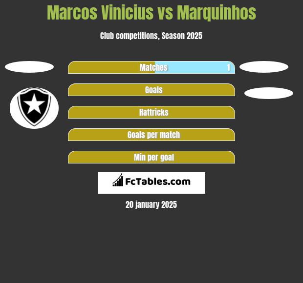 Marcos Vinicius vs Marquinhos h2h player stats