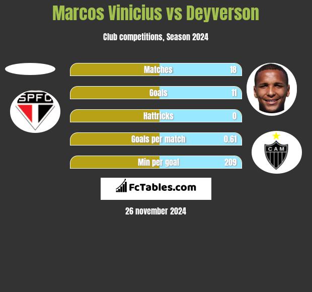 Marcos Vinicius vs Deyverson h2h player stats