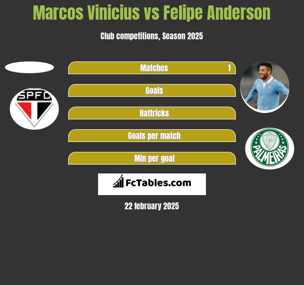 Marcos Vinicius vs Felipe Anderson h2h player stats