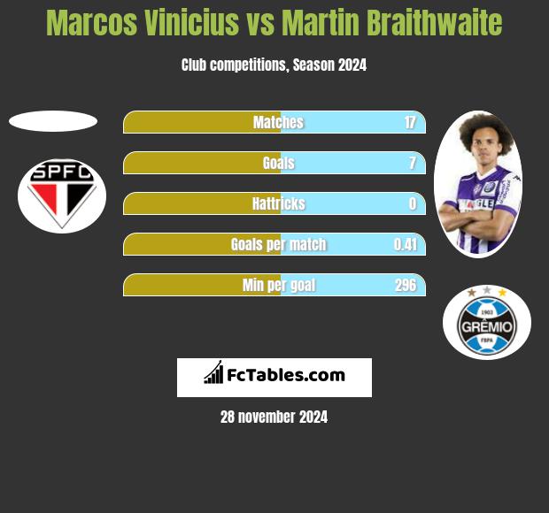 Marcos Vinicius vs Martin Braithwaite h2h player stats