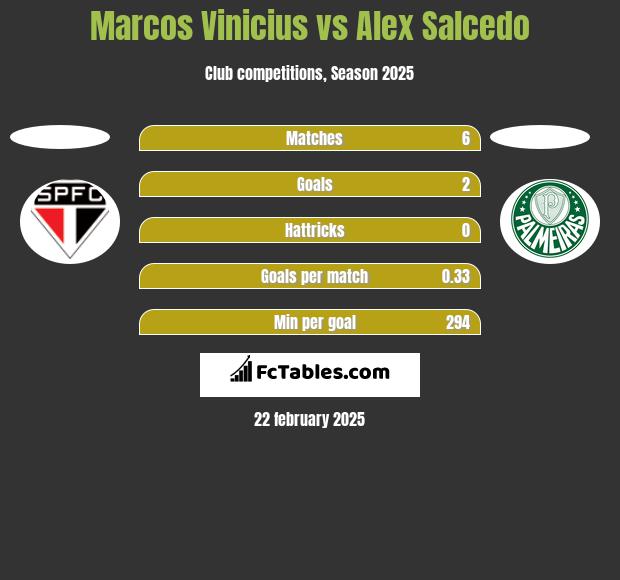 Marcos Vinicius vs Alex Salcedo h2h player stats