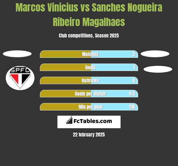 Marcos Vinicius vs Sanches Nogueira Ribeiro Magalhaes h2h player stats