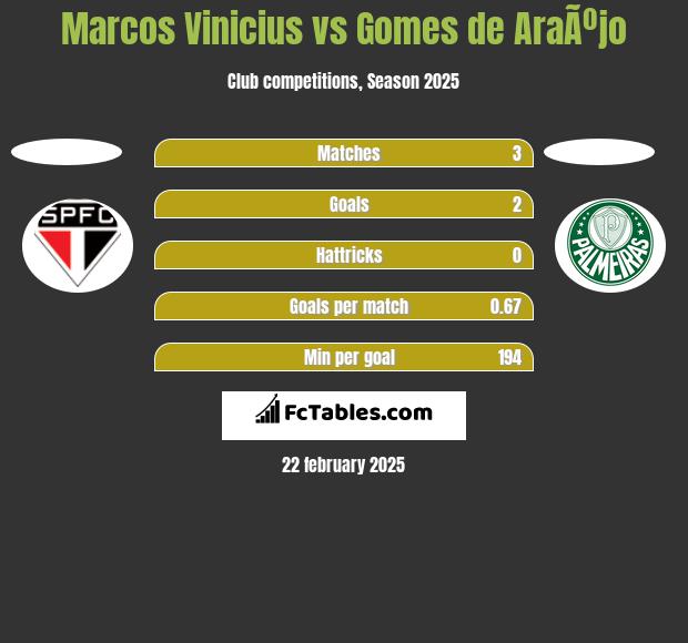 Marcos Vinicius vs Gomes de AraÃºjo h2h player stats