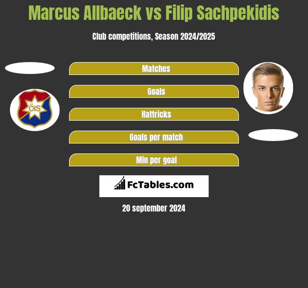 Marcus Allbaeck vs Filip Sachpekidis h2h player stats