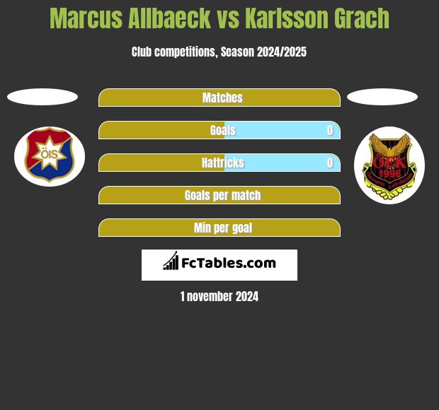 Marcus Allbaeck vs Karlsson Grach h2h player stats