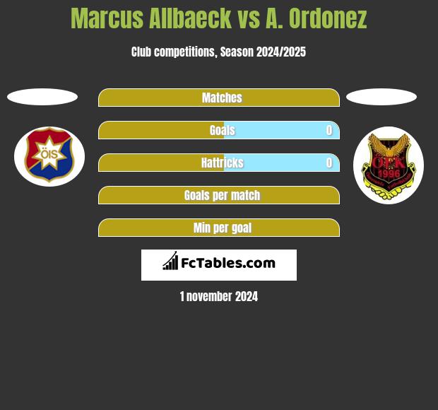 Marcus Allbaeck vs A. Ordonez h2h player stats