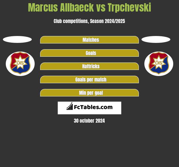 Marcus Allbaeck vs Trpchevski h2h player stats