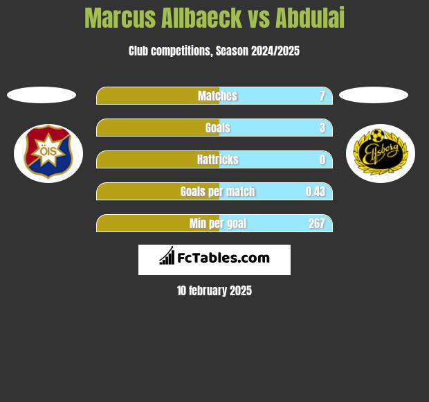 Marcus Allbaeck vs Abdulai h2h player stats