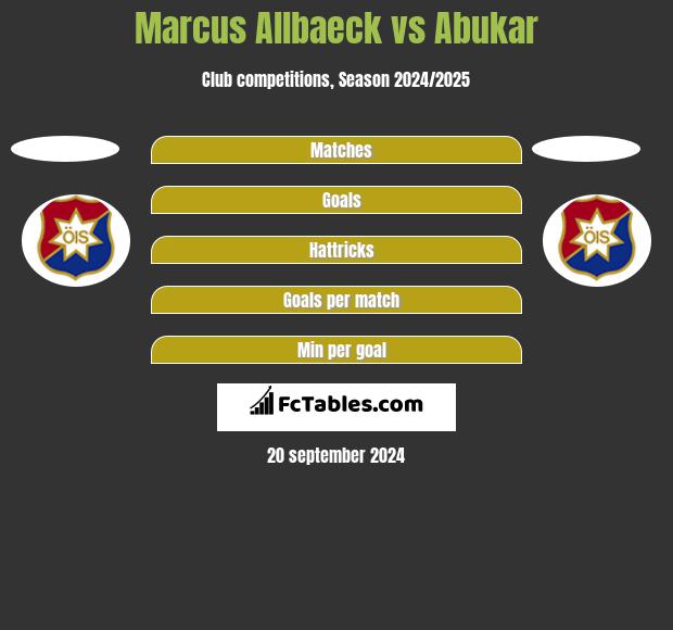 Marcus Allbaeck vs Abukar h2h player stats