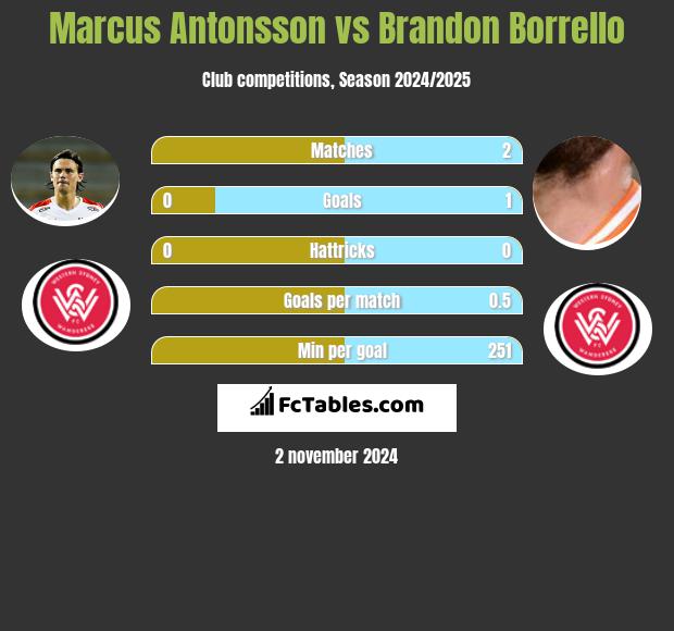 Marcus Antonsson vs Brandon Borrello h2h player stats