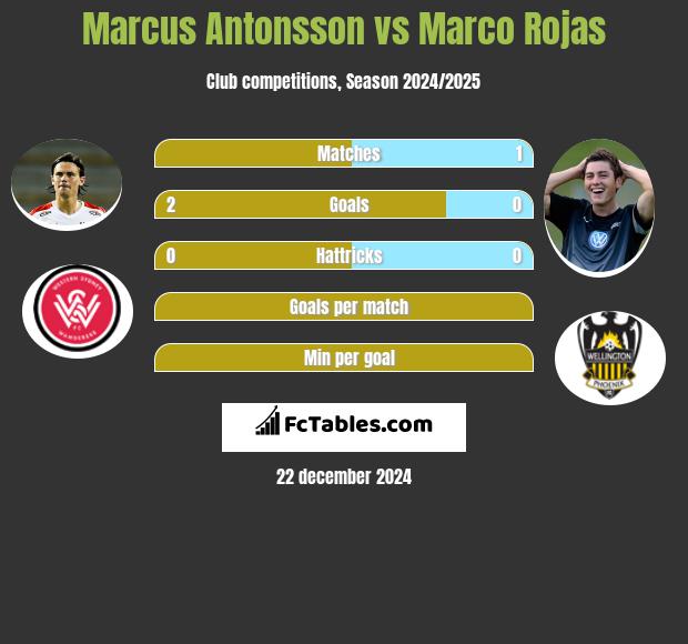 Marcus Antonsson vs Marco Rojas h2h player stats