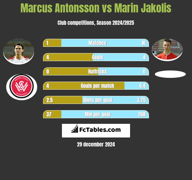 Marcus Antonsson vs Marin Jakolis h2h player stats