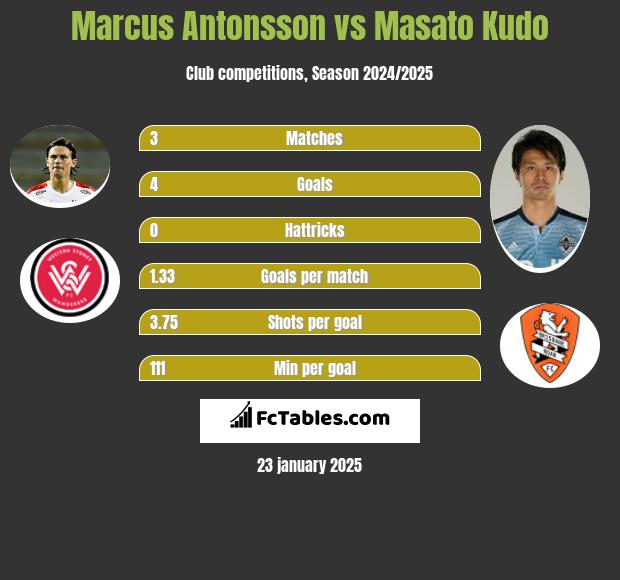 Marcus Antonsson vs Masato Kudo h2h player stats