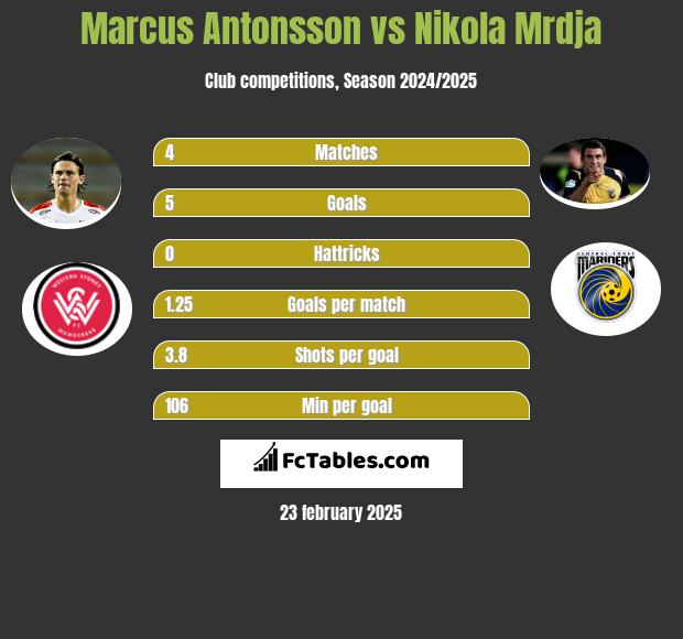 Marcus Antonsson vs Nikola Mrdja h2h player stats