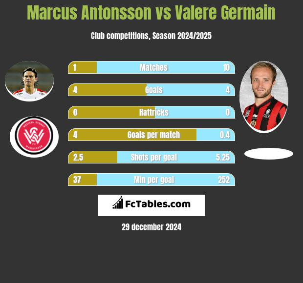 Marcus Antonsson vs Valere Germain h2h player stats