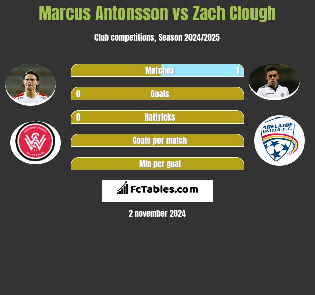 Marcus Antonsson vs Zach Clough h2h player stats