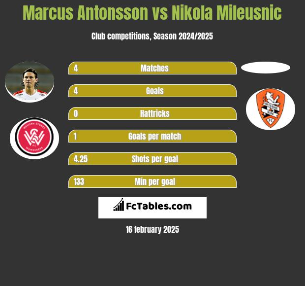 Marcus Antonsson vs Nikola Mileusnic h2h player stats