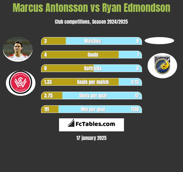 Marcus Antonsson vs Ryan Edmondson h2h player stats