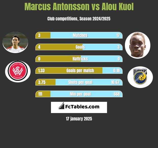 Marcus Antonsson vs Alou Kuol h2h player stats