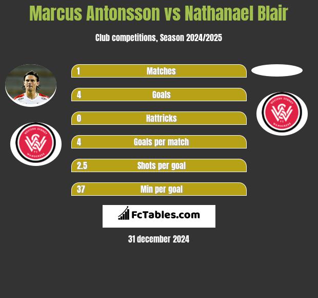 Marcus Antonsson vs Nathanael Blair h2h player stats