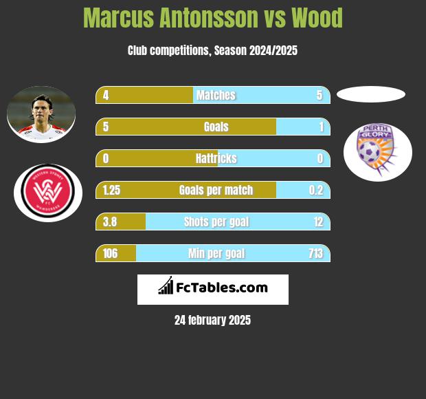 Marcus Antonsson vs Wood h2h player stats