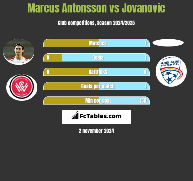 Marcus Antonsson vs Jovanovic h2h player stats