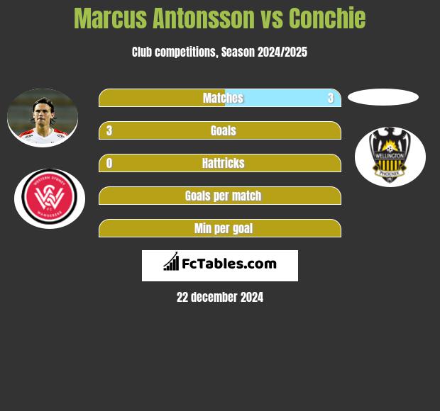 Marcus Antonsson vs Conchie h2h player stats