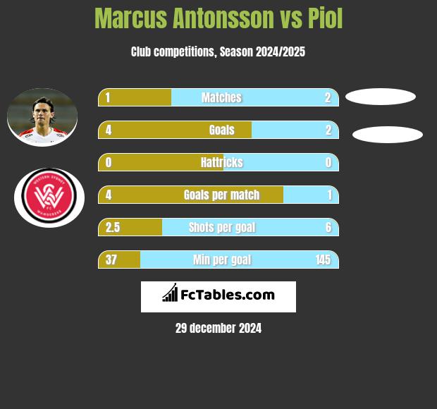 Marcus Antonsson vs Piol h2h player stats